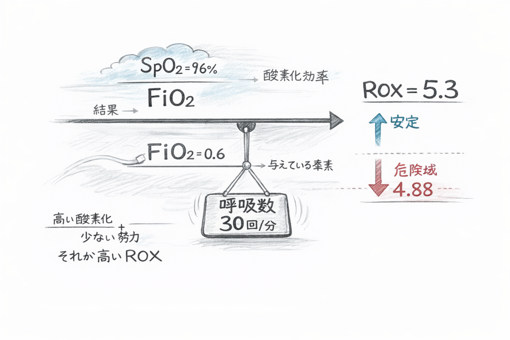 ROXindexの考え方と危険域。