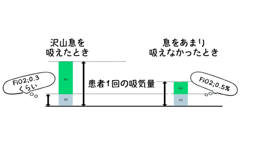 低流量の酸素療法。たくさん息を吸えたときと、あまり吸えなかった時の吸入酸素濃度の違い。