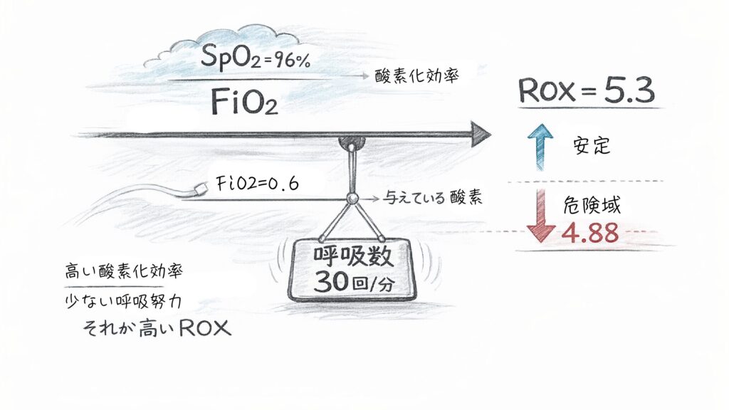 ROXindexの考え方と危険域。