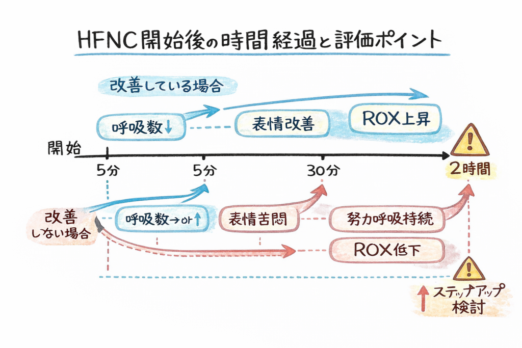 ネーザルハイフロー開始から2時間の評価ポイント。