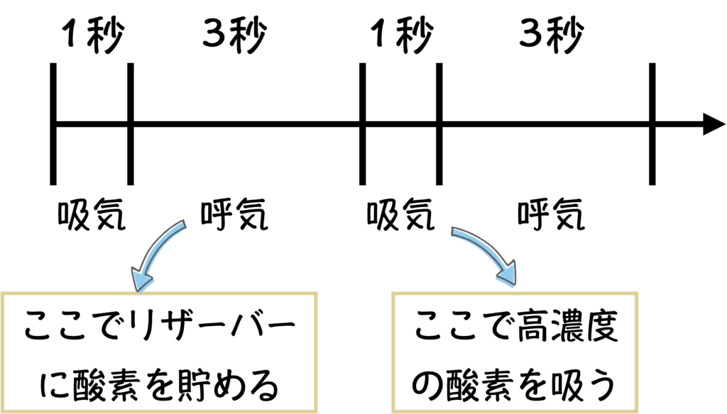 リザーバーマスクの吸気時間（酸素を投与する時間）と呼気時間（酸素を溜める時間）