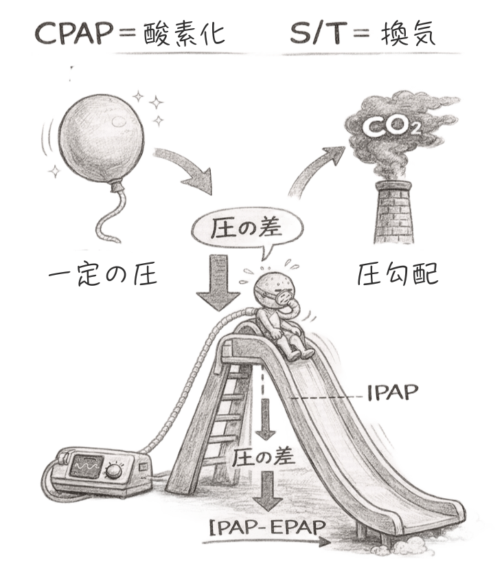 CPAPとS/Tモードの違い。圧勾配でCO2を排出する。